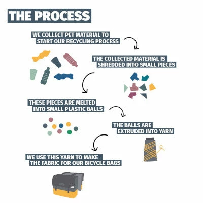 Sacoche Vélo Double 40 L En Matériau Recyclé Urban Proof 7 Sacoche Vélo Double 40 L En Matériau Recyclé Urban Proof – Image 5